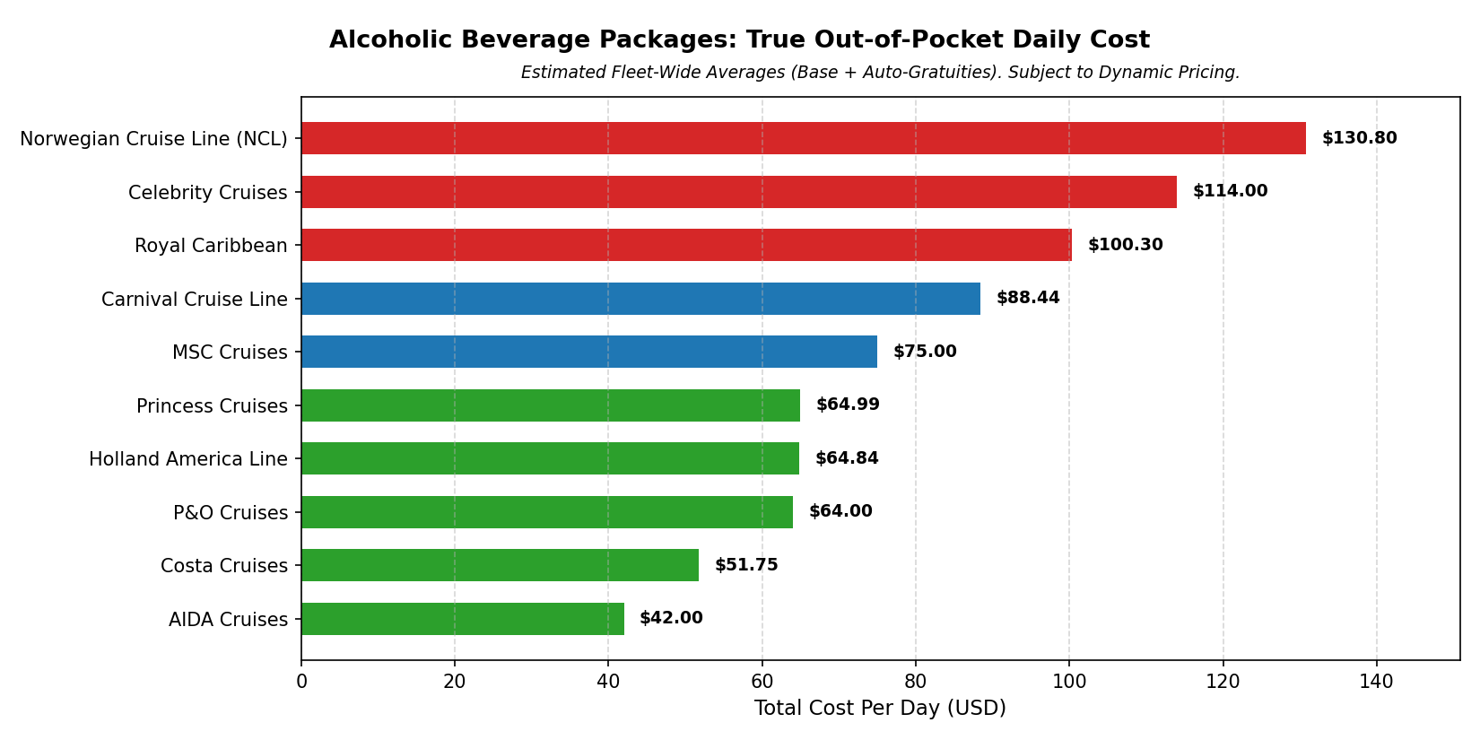 Alcoholic Drink Packages Price Comparison Chart
