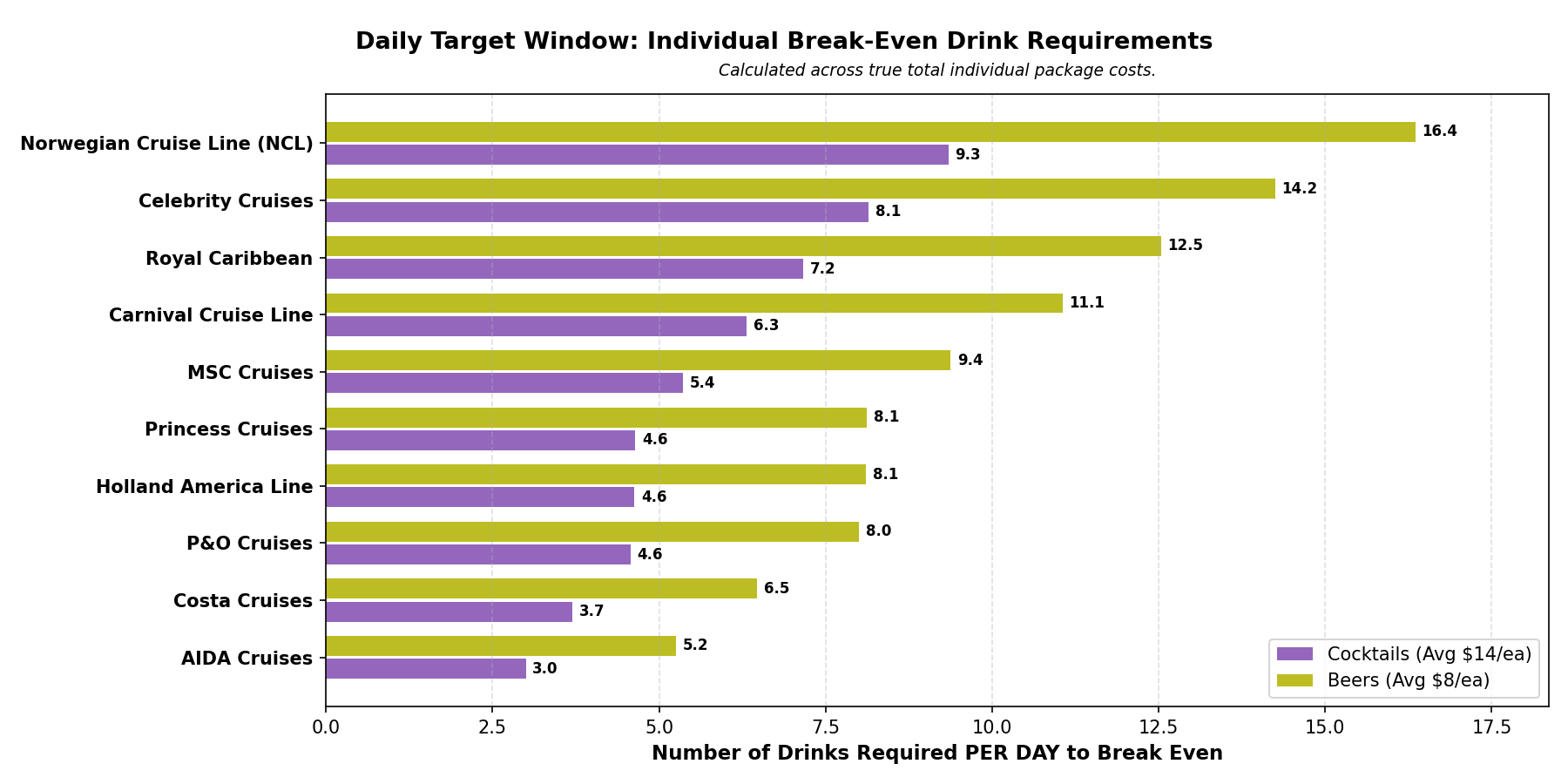 Individual Break-Even Drink Requirements Chart