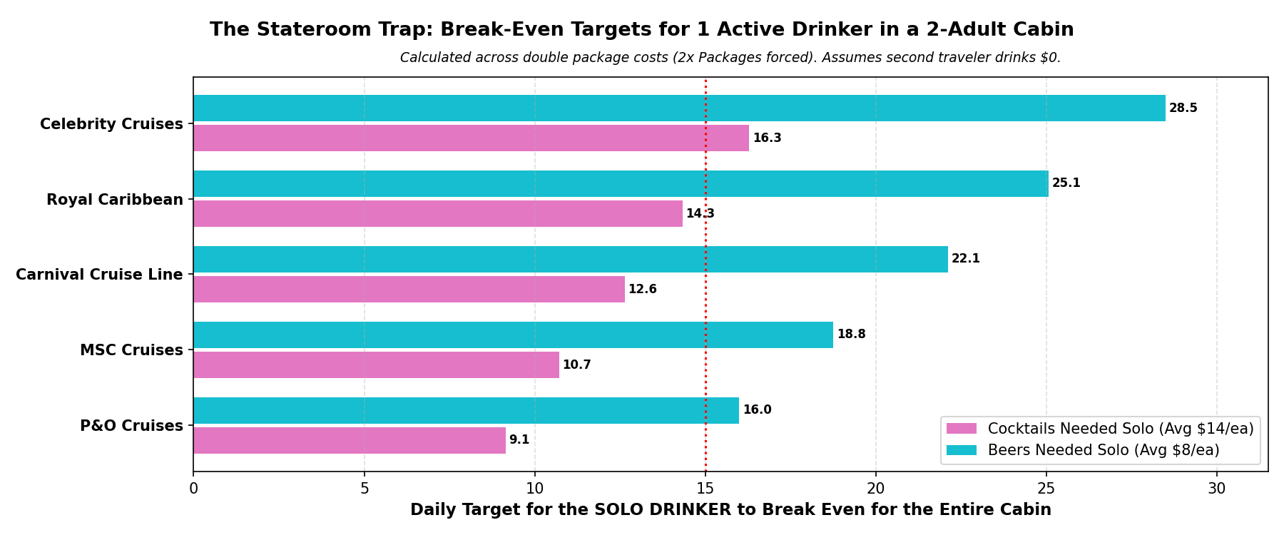 Stateroom Trap Break-Even Chart for Solo Drinkers